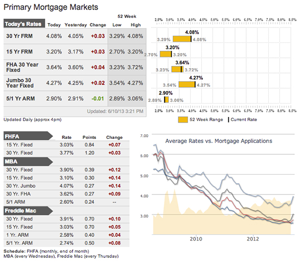 Mortgage Rates as of June 12, 2013