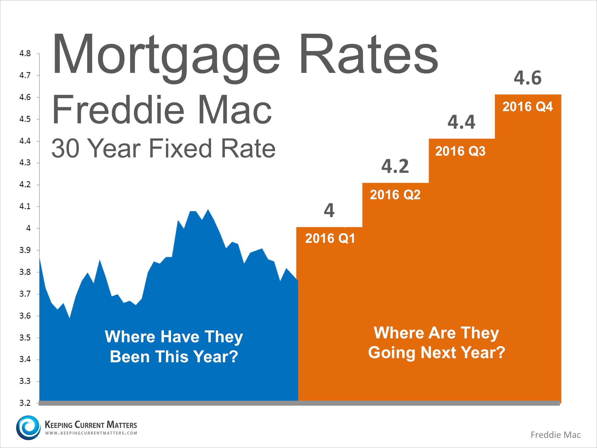 Mortgage rates chart 2024. Where this year. Where this year. площадь таймс-сквер в нью-йорке. штат мэн сша на карте америки.